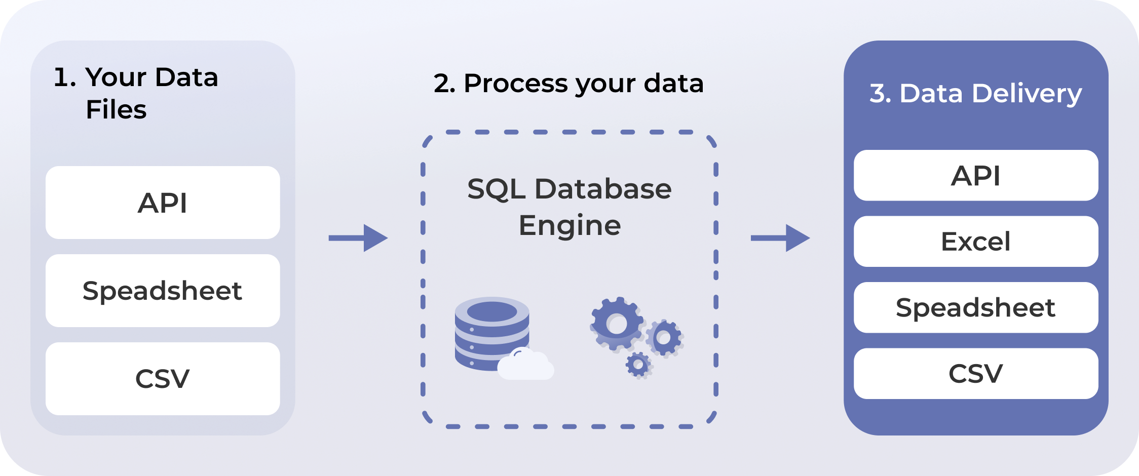 SQL on Spreadsheets